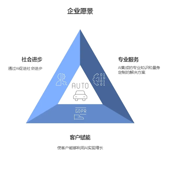 成都市：专注于人工智能技术服务、咨询及培训，同时涉足开发领域。采购|汽车产业|汽车配件|机加工蚂蚁智酷企业交流社群中心